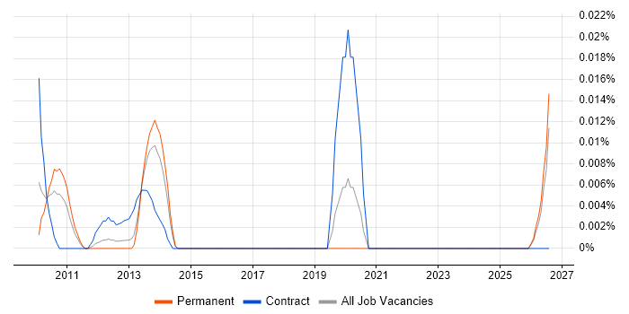 Performance Officer job vacancy trend in the South East