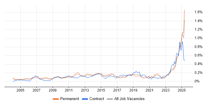 Job vacancy trend for Performance Optimisation in the South East Job vacancy trend for Performance Optimisation in the South East