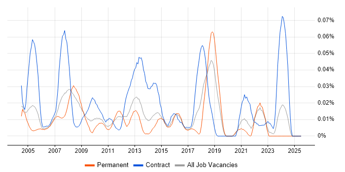 Job vacancy trend for Performance Specialist in the South East Job vacancy trend for Performance Specialist in the South East