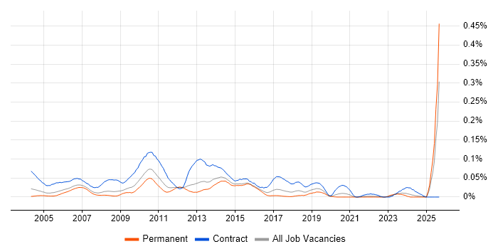 Performance Test Analyst job vacancy trend in the South East