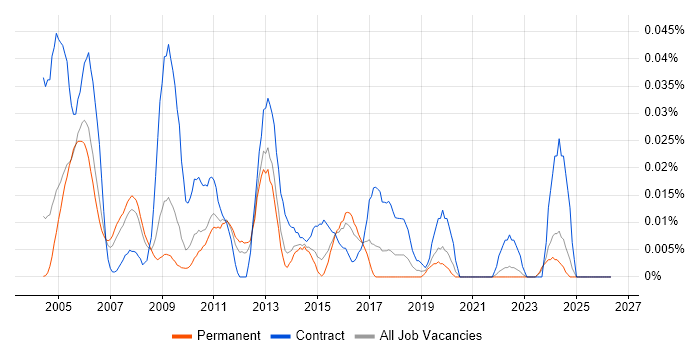Performance Test Consultant job vacancy trend in the South East