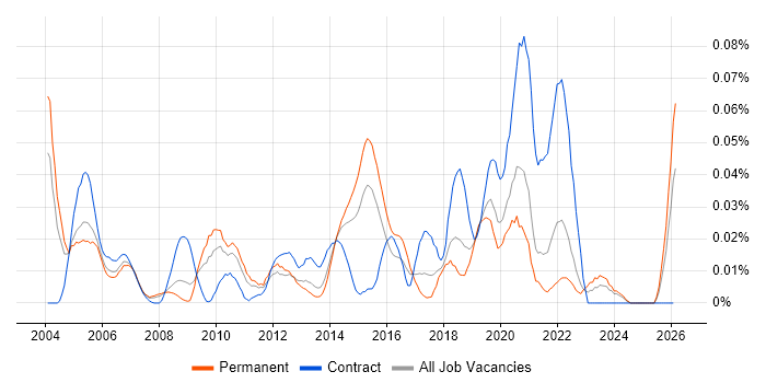 Performance Test Engineer job vacancy trend in the South East