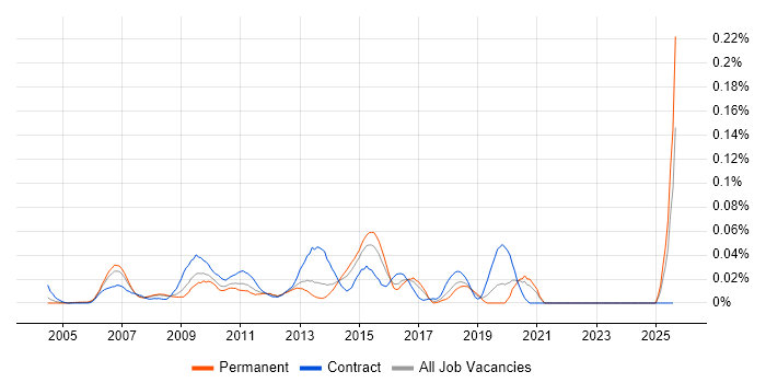 Job vacancy trend for Performance Test Leader in the South East