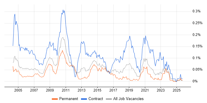 Performance Tester job vacancy trend in the South East