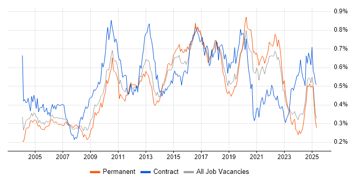 Job vacancy trend for Performance Testing in the South East Job vacancy trend for Performance Testing in the South East