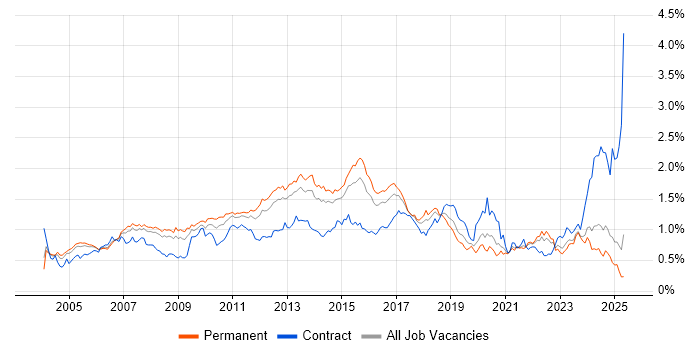 Job vacancy trend for Performance Tuning in the South East Job vacancy trend for Performance Tuning in the South East