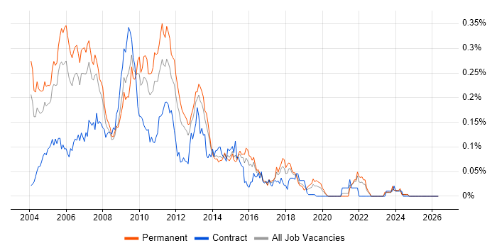 Perl Developer job vacancy trend in the South East
