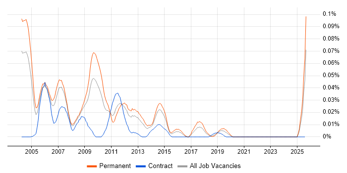 Job vacancy trend for Perl Software Engineer in the South East Job vacancy trend for Perl Software Engineer in the South East