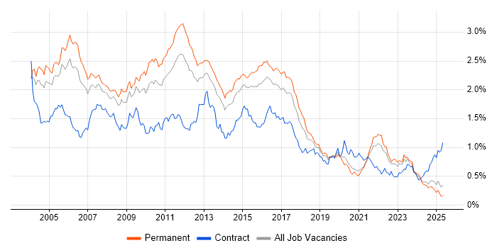 Job vacancy trend for Perl in the South East Job vacancy trend for Perl in the South East