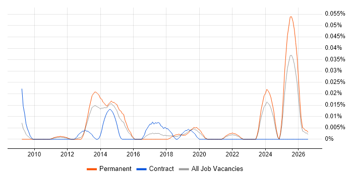 Persona Development job vacancy trend in the South East