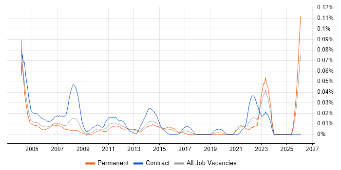 Personal Assistant job vacancy trend in the South East