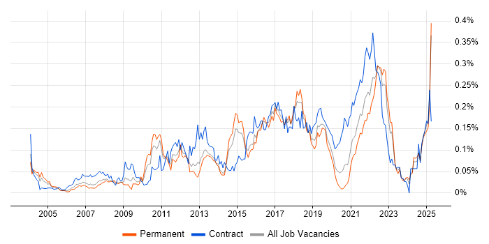 Job vacancy trend for Personalization in the South East Job vacancy trend for Personalization in the South East