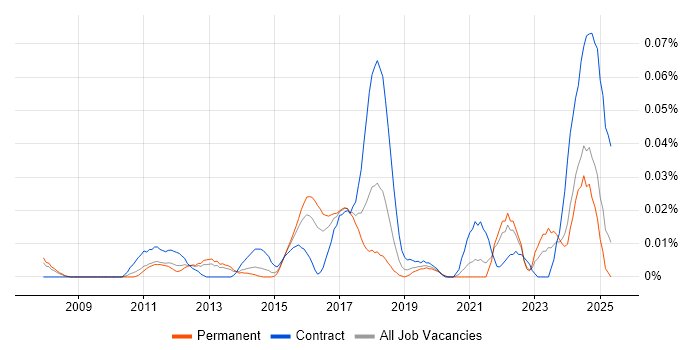 Job vacancy trend for PgMP in the South East Job vacancy trend for PgMP in the South East