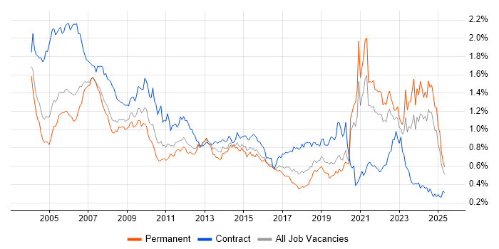 Job vacancy trend for Pharmaceutical in the South East