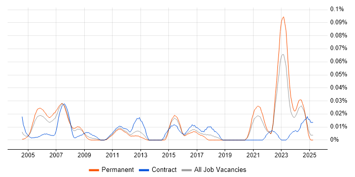 Job vacancy trend for Pharmacovigilance in the South East