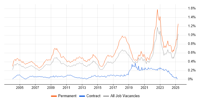 Job vacancy trend for PhD in the South East Job vacancy trend for PhD in the South East