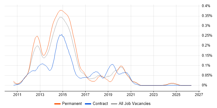 PhoneGap job vacancy trend in the South East