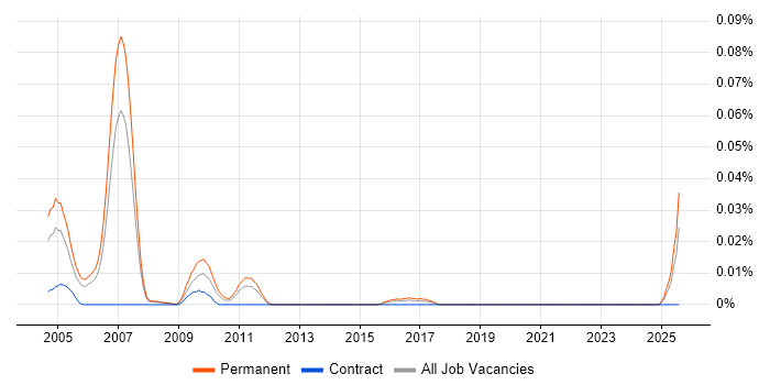 Job vacancy trend for Photocopier Engineer in the South East Job vacancy trend for Photocopier Engineer in the South East