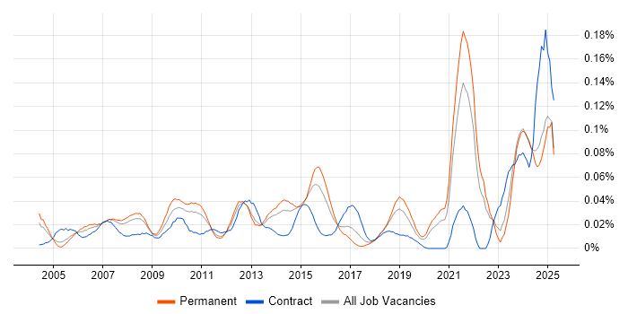 Job vacancy trend for Photography in the South East Job vacancy trend for Photography in the South East