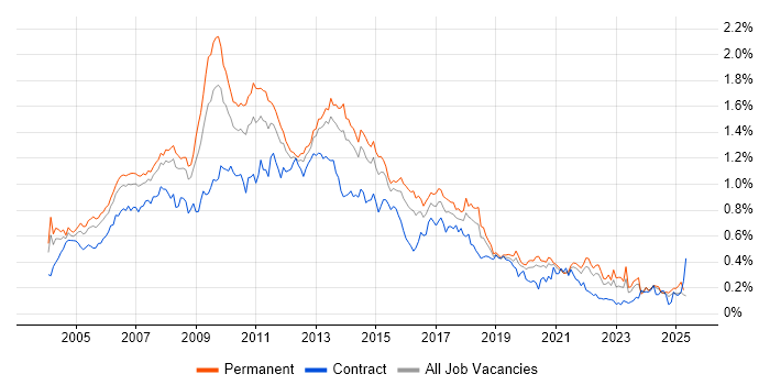 Job vacancy trend for Photoshop in the South East