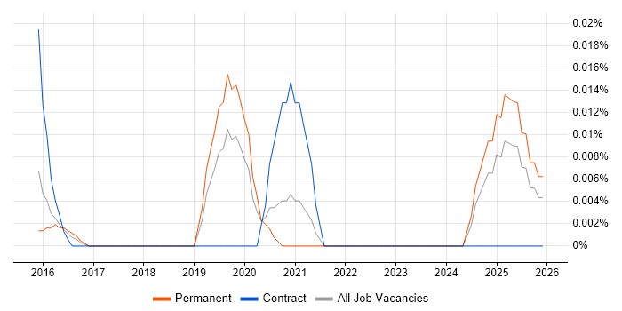 Photovoltaics job vacancy trend in the South East