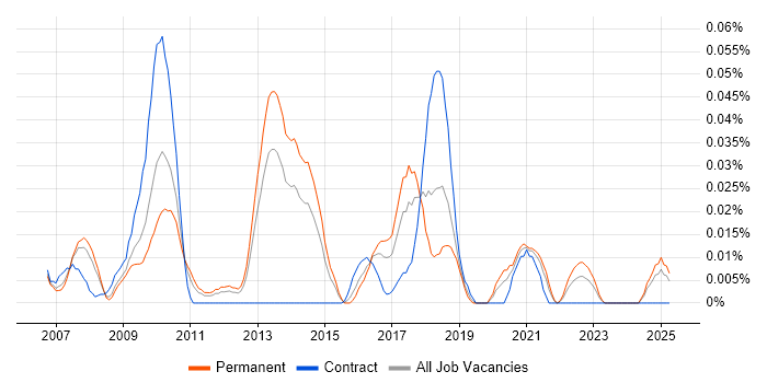 Job vacancy trend for PHP Architect in the South East Job vacancy trend for PHP Architect in the South East