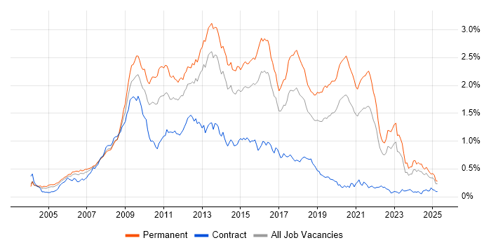 Job vacancy trend for PHP Developer in the South East