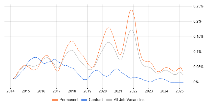 Job vacancy trend for PHP Laravel Developer in the South East