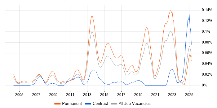 Job vacancy trend for PHP Software Engineer in the South East