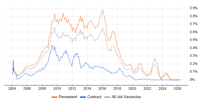 PHP Web Developer job vacancy trend in the South East