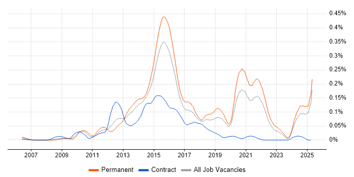 Job vacancy trend for PHPUnit in the South East Job vacancy trend for PHPUnit in the South East