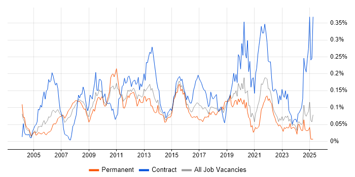 Job vacancy trend for Physical Data Model in the South East Job vacancy trend for Physical Data Model in the South East
