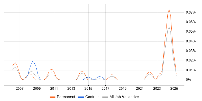 Job vacancy trend for Physicist in the South East