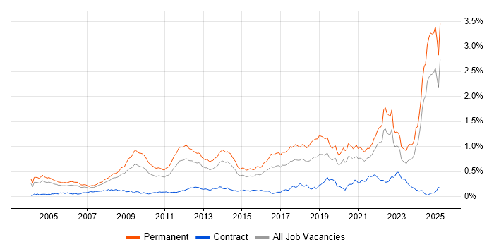 Job vacancy trend for Physics in the South East Job vacancy trend for Physics in the South East