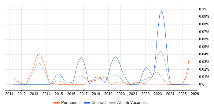 Job vacancy trend for PingFederate in the South East Job vacancy trend for PingFederate in the South East