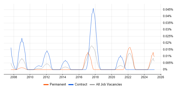 Job vacancy trend for Pipeline Pilot in the South East
