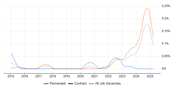 Job vacancy trend for Pixi.js in the South East Job vacancy trend for Pixi.js in the South East