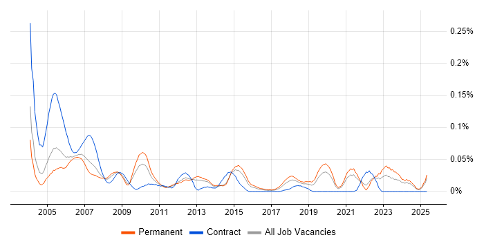 Job vacancy trend for PL/1 in the South East Job vacancy trend for PL/1 in the South East