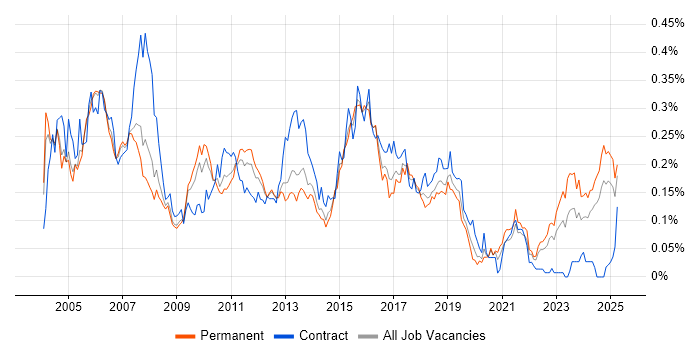 Job vacancy trend for PL/SQL Developer in the South East Job vacancy trend for PL/SQL Developer in the South East