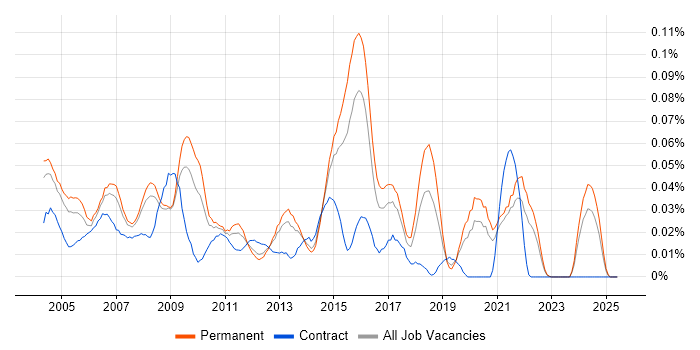 Job vacancy trend for PL/SQL Programmer in the South East Job vacancy trend for PL/SQL Programmer in the South East