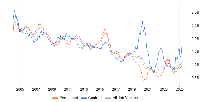 Job vacancy trend for PL/SQL in the South East Job vacancy trend for PL/SQL in the South East