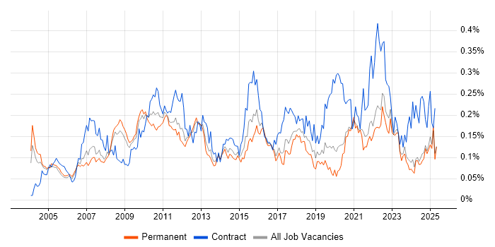 Job vacancy trend for Planning and Forecasting in the South East Job vacancy trend for Planning and Forecasting in the South East