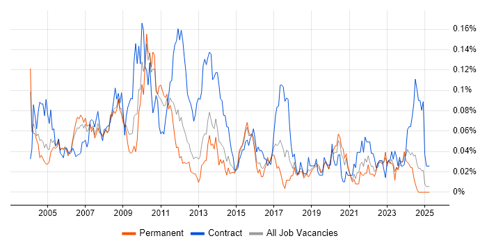 Job vacancy trend for Planning Manager in the South East Job vacancy trend for Planning Manager in the South East