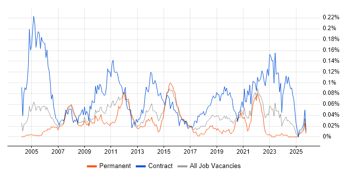 Planview job vacancy trend in the South East