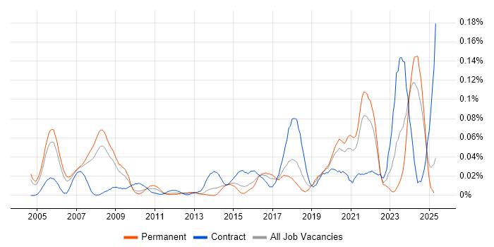 Job vacancy trend for Platform Architect in the South East Job vacancy trend for Platform Architect in the South East