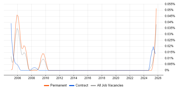 Platform Integration Engineer job vacancy trend in the South East