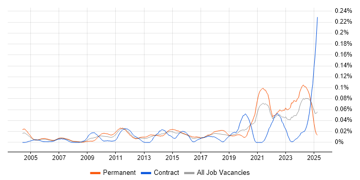 Job vacancy trend for Platform Manager in the South East Job vacancy trend for Platform Manager in the South East