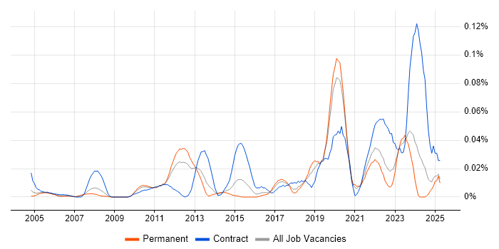 Job vacancy trend for Platform Specialist in the South East Job vacancy trend for Platform Specialist in the South East