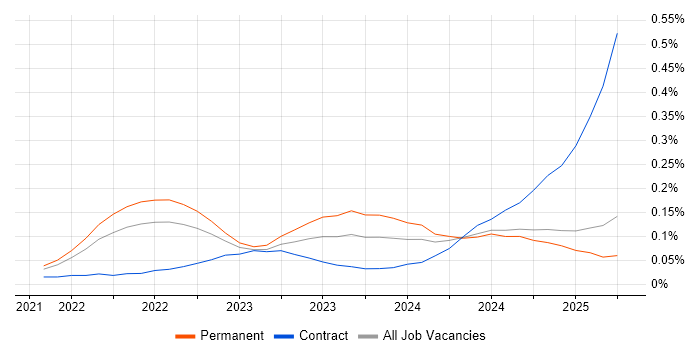 Job vacancy trend for Playwright in the South East Job vacancy trend for Playwright in the South East