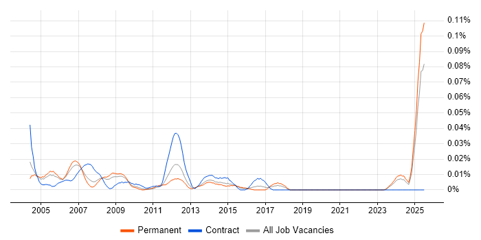 Job vacancy trend for PLC Engineer in the South East Job vacancy trend for PLC Engineer in the South East